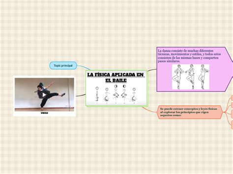 La F Sica Aplicada En El Baile Mind Map