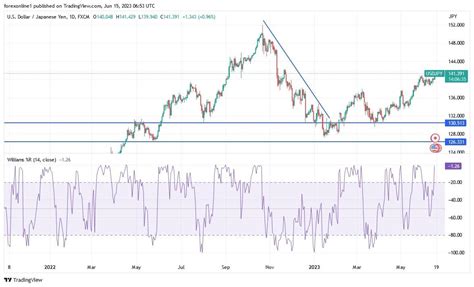 Usdjpy Technical Analysis Japanese Intervention Levels