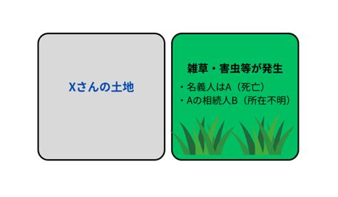 所有者不明土地管理命令の申立（令和5年4月1日施行の新制度） あさぎり司法書士事務所