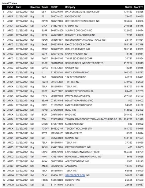 Ark Invest Daily On Twitter Cathie Wood Arkinvest Trade Activity