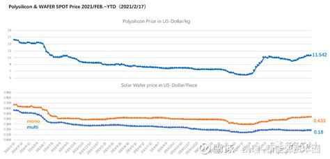 中国光伏组件报价全线攀升直指18元瓦 “涨价潮”或延伸至海外 导读：过去一年，中国市场光伏组件价格经历了“过山车式”的跌升，从2020年初