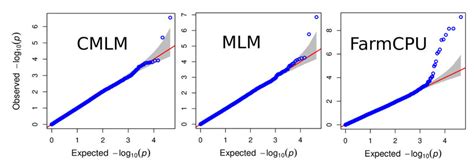 Quantile Quantile Qq Plots Of Observed Vs Expected P Values