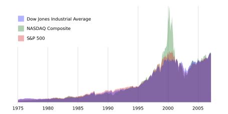 Nasdaq Composite Index-- History and the Market