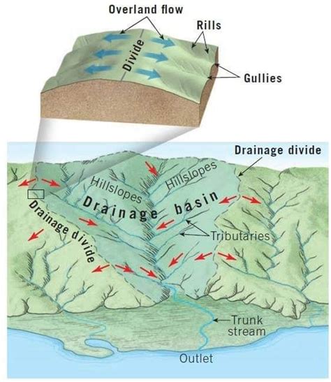 Geomorfologia Fluvial E Hidrografia LEHG