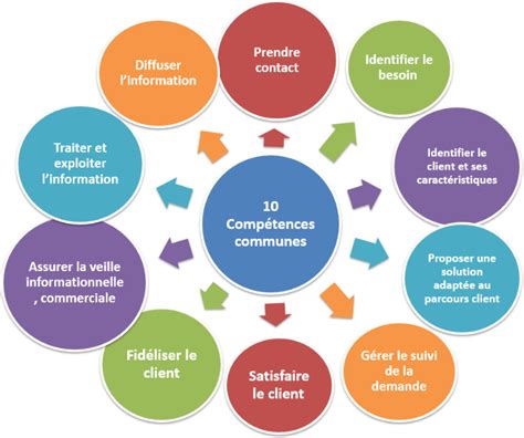 Famille Des Métiers De La Relation Client MRC 2de Bac Pro Livre élève