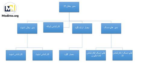 انواع ساختار سازمانی معایب و مزایا تعریف ساختار سازمانی چیست