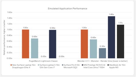 New Qualcomm Snapdragon X Elite Benchmarks Show It's a Serious ...