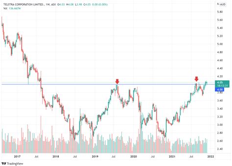 telstra corporation shares