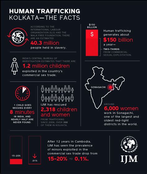 Human Trafficking Statistics Worldwide