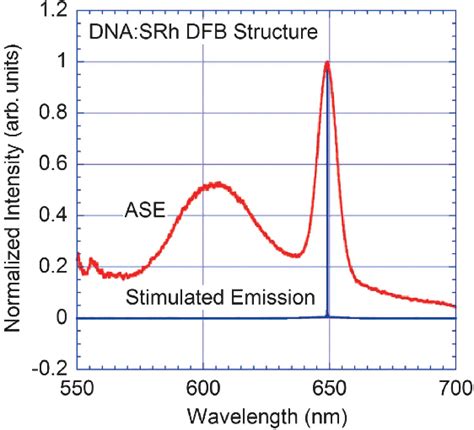 Amplified Spontaneous And Stimulated Emission From Dna Srh Dfb