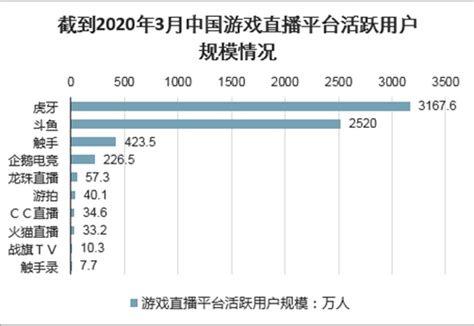 网络游戏直播市场分析报告2021 2027年中国网络游戏直播行业前景研究与行业前景预测报告中国产业研究报告网