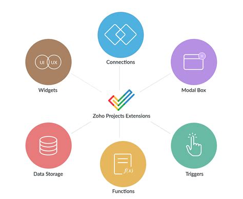 Fundamental features of a Zoho Projects extension | Community | Zoho Projects