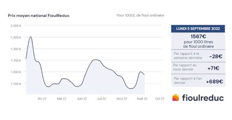 Fioulom Tre Volution Du Prix Du Fioul Semaine Du Septembre