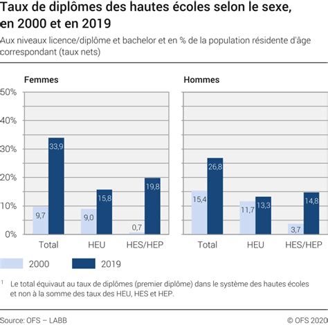 Taux De Diplômes Des Hautes écoles Selon Le Sexe 2019 Diagramme