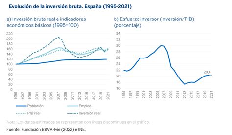 La Inversión En España Creció Un 4 7 En 2021 Tras Recuperarse De Parte