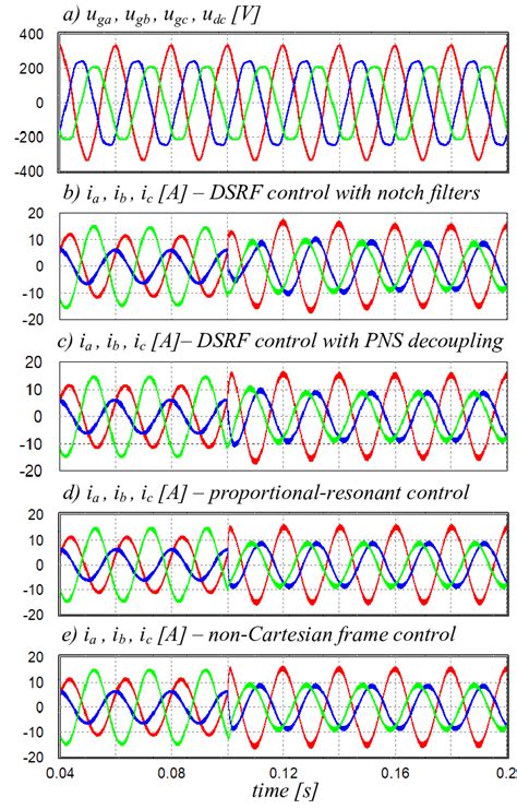 Simulation Results Presenting Three Phase Grid Voltage A And