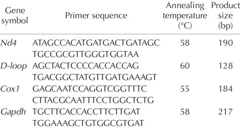 The Primer Sequences And Annealing Temperatures For Pcr Download