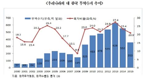 한경연 신창타이 정책 이후 대중 무역수지 악화