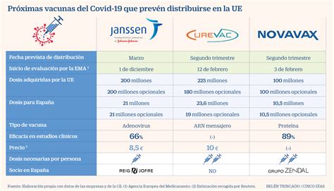 Coronavirus Janssen Curevac Y Novavax Las Vacunas Del Covid Que