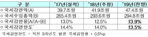 근로장려금 확대올해 국세감면율 10년만에 법정한도 넘을듯 한국경제