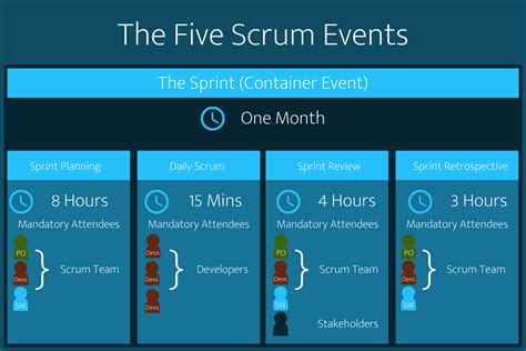 Unlock The Power In The Five Scrum Events Scrum Org