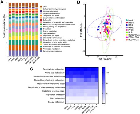 A Histogram Of Metabolic Pathway B Pca Of The Relative Abundance Of