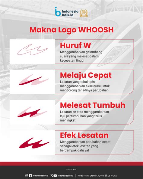 Ini Dia! Logo Kereta Cepat WHOOSH | Indonesia Baik