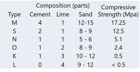 Table-1-Summary-of-Mortar-Types-and-Compressive-Strengths ...