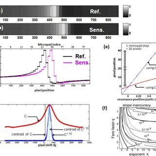 Correlation and Fano signals (a) Fano resonance simulated image for ...