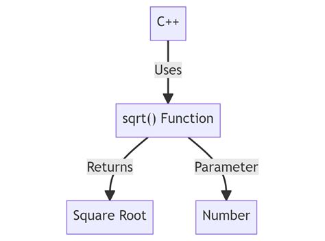 C Math Sqrt What It Is And How To Use It