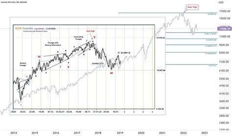 Nasdaq Index Chart Ndx Kurs Tradingview