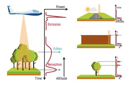 Lidar What Is It And How Does It Work Yellowscan