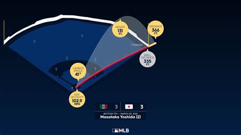 Measuring the stats on Masataka Yoshida's home run