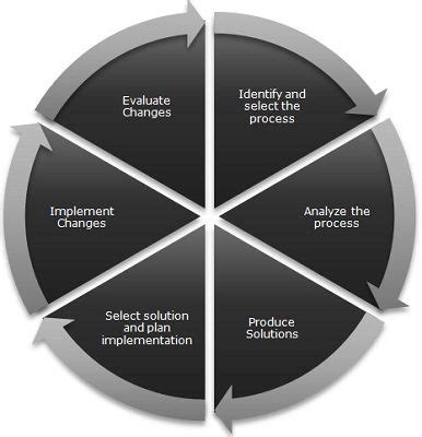 What is Process Analysis? definition, objectives and steps - Business ...