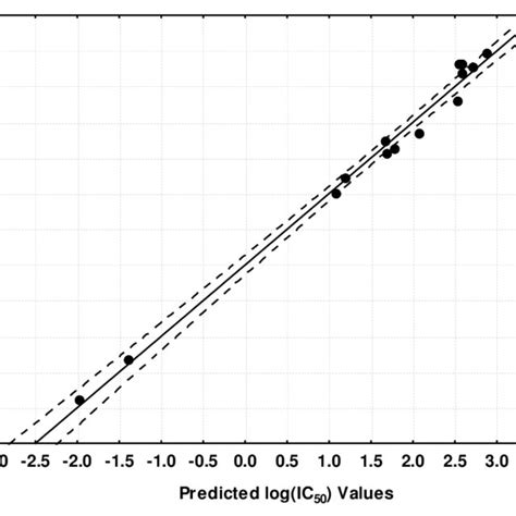 Plot Of Predicted Vs Observed Logic 50 Values Eq 2 Dashed Lines