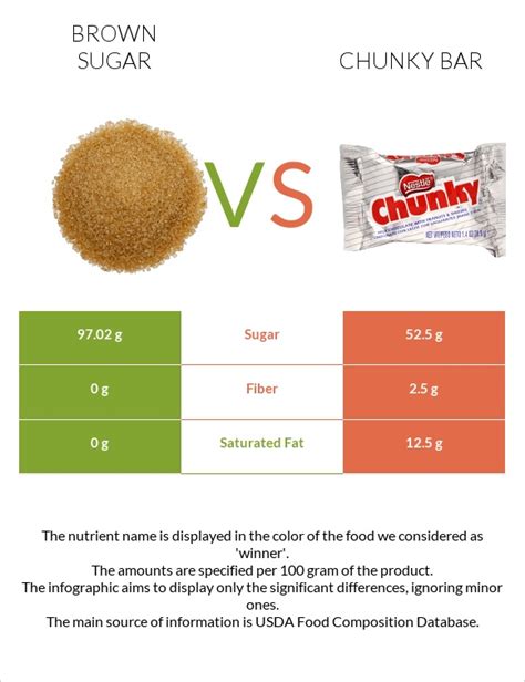 Brown Sugar Vs Chunky Bar — In Depth Nutrition Comparison