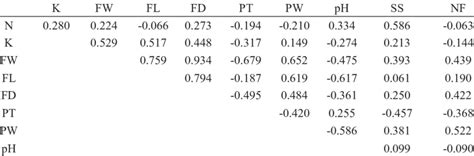 Estimate Of Phenotypic Correlation Coefficients Among 11 Agronomic