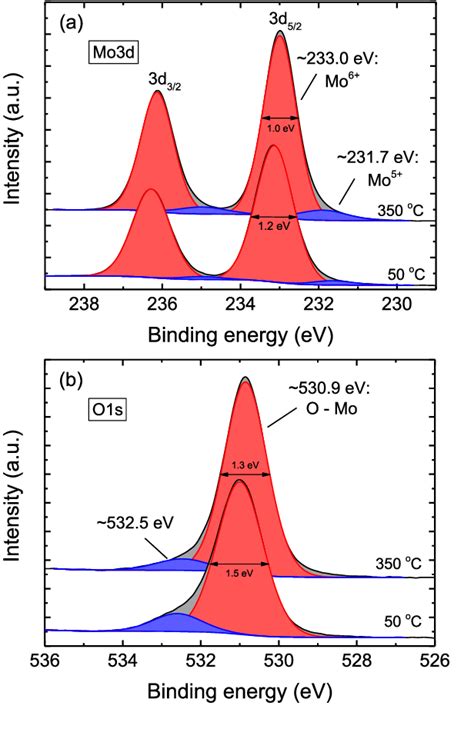 Figure From Atomic Layer Deposition Of Molybdenum Oxide From N T Bu