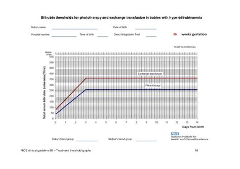 Nice phototherapy charts