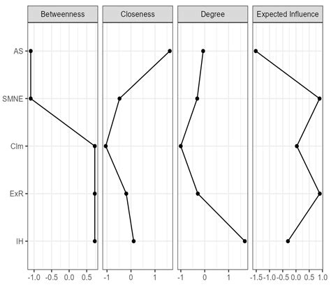 Network Analysis Of The Association Between Minority Stress And