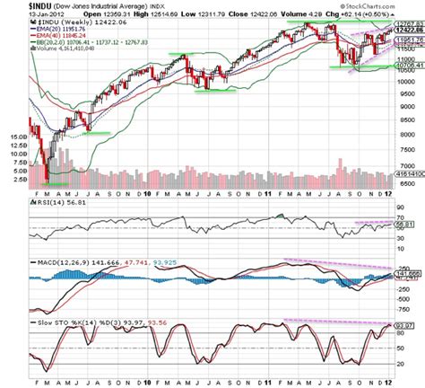 Dow Jones Industrial Average Index Indu Consolidation Phase Take Profit And Await Re Entry