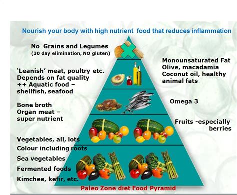 Paleo Zone Pyramid Juliannes Paleo And Zone Nutrition