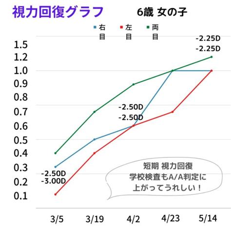 学校の視力検査a判定に上がったよ 【視力回復】アイメディカル西宮