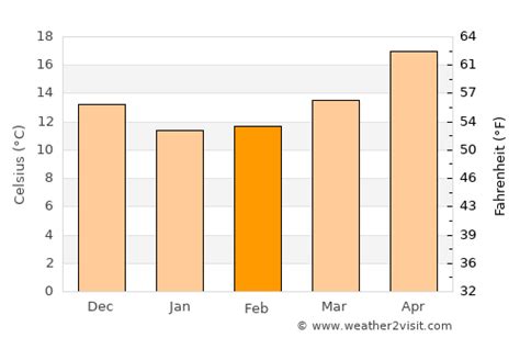 Larnaca Weather in February 2025 | Cyprus Averages | Weather-2-Visit