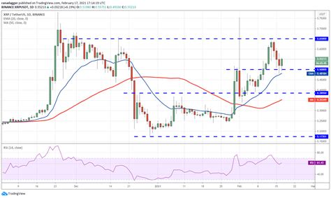 Analyse De Prix 2 17 BTC ETH DOT ADA XRP BNB LTC BCH LINK XLM