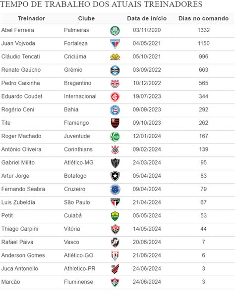 Brasileirão 2024 Lista Atualizada De Todos Os Treinadores Dos Clubes