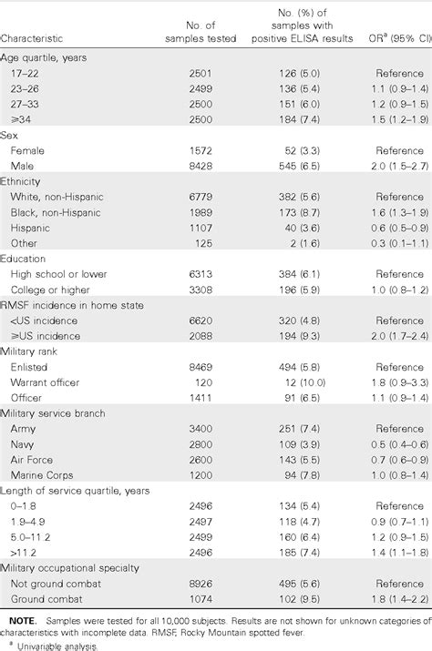 Table From Prevalence Of Seropositivity To Spotted Fever Group