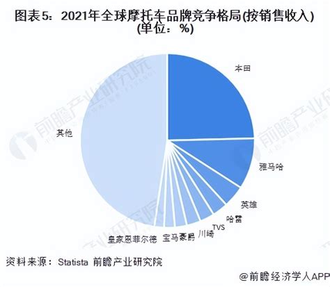 2022年全球摩托车行业市场规模及竞争格局分析 本田是全球市占率最高的品牌【组图】 腾讯新闻