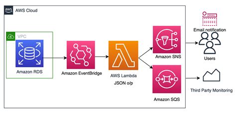 Customize Amazon RDS Events Notification Using Amazon EventBridge And