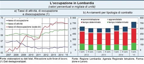 Economie Regionali L Economia Della Lombardia Assolombarda